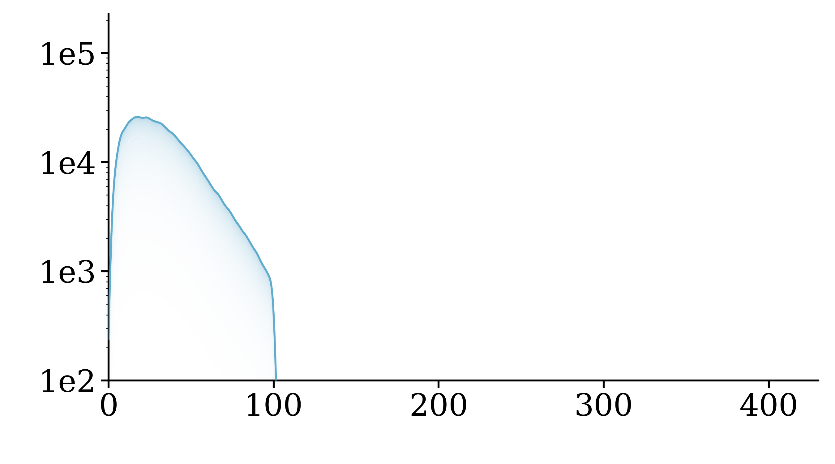 Instances distance from ego comparison across datasets.