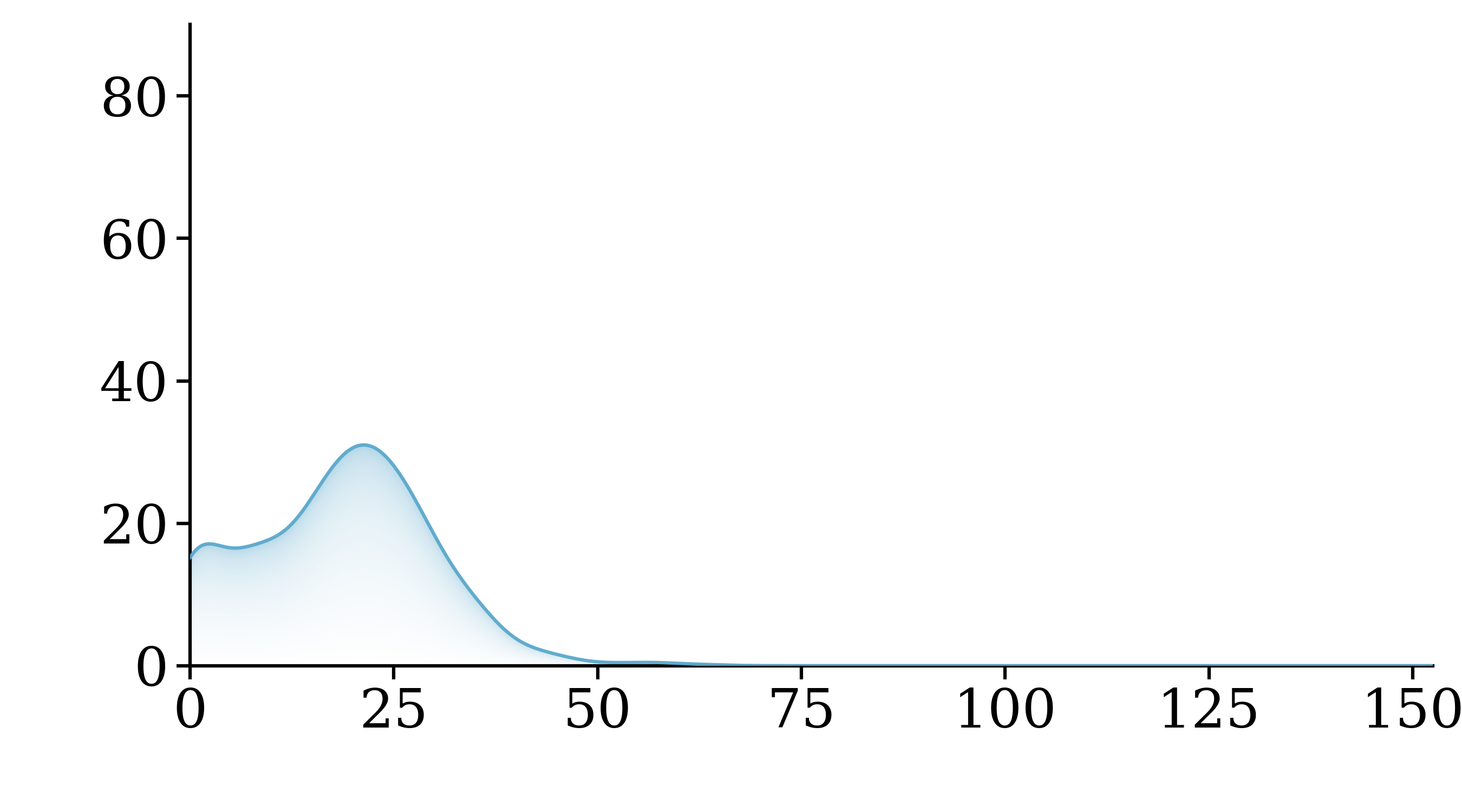 Mean ego speed comparison across datasets.
