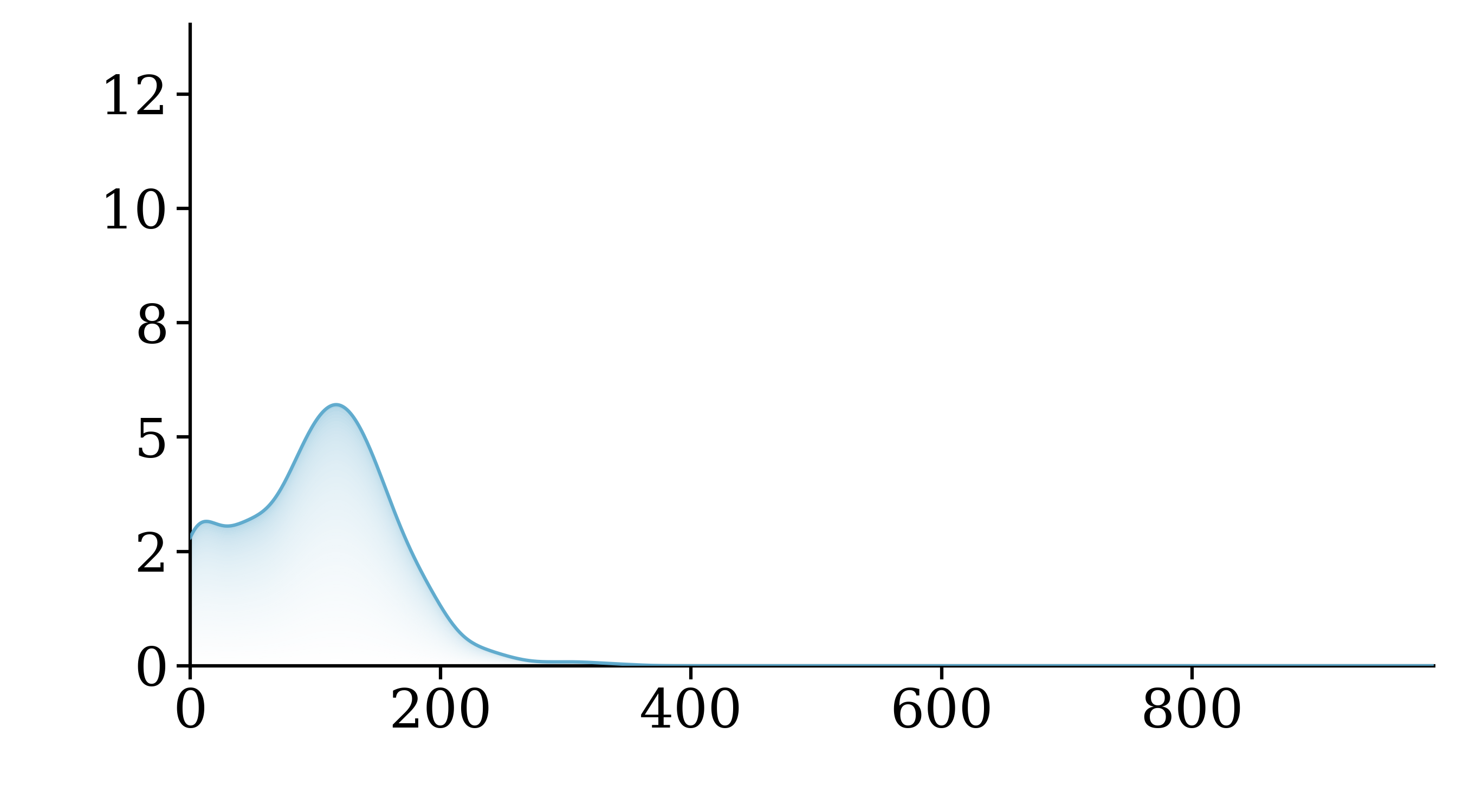 Trajectory length comparison across datasets.